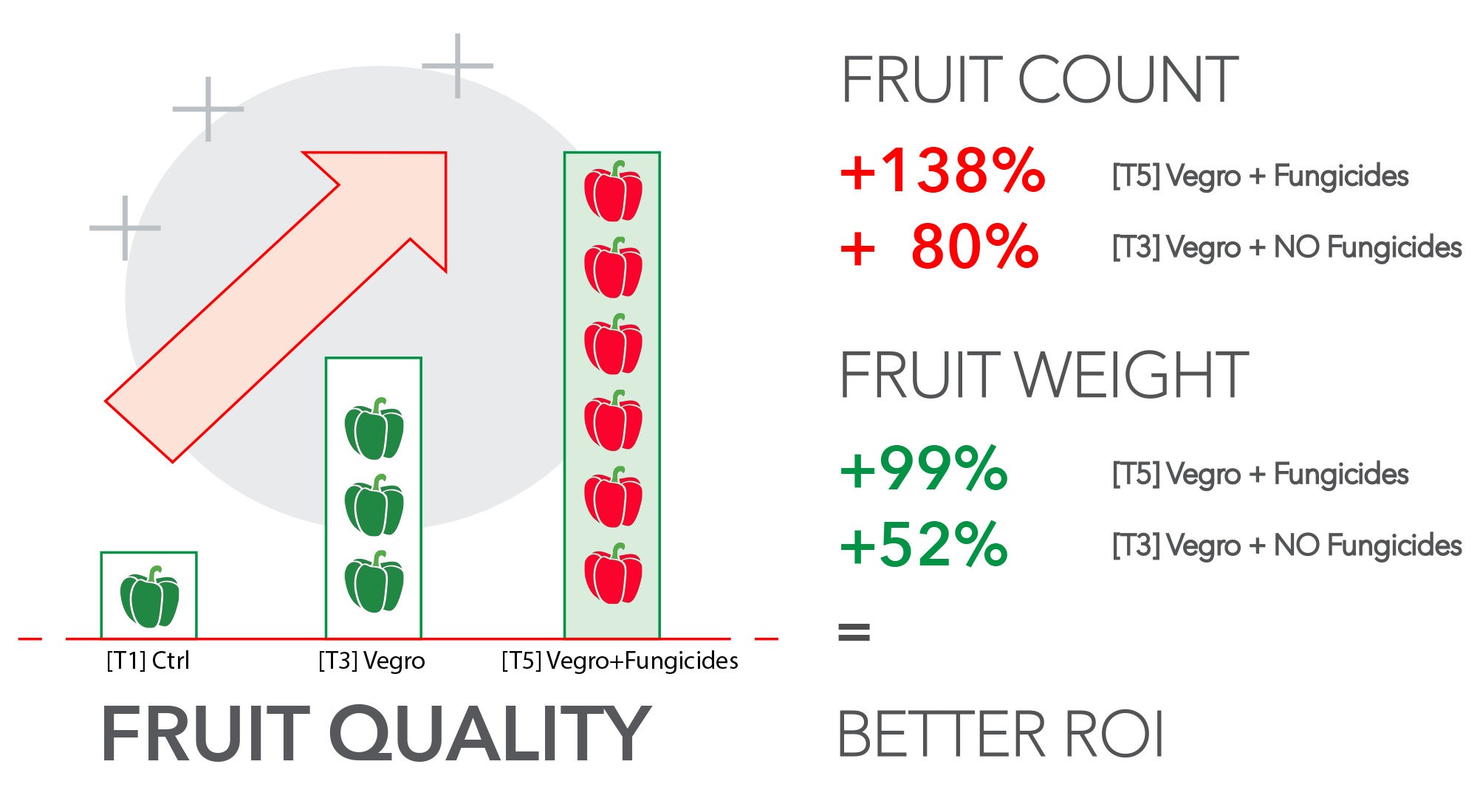 [T1] Ctrl, [T3] Vegro with no fungicides and [T5] Vegro+Fungicides